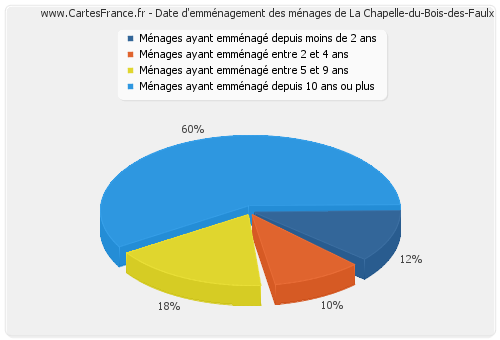 Date d'emménagement des ménages de La Chapelle-du-Bois-des-Faulx